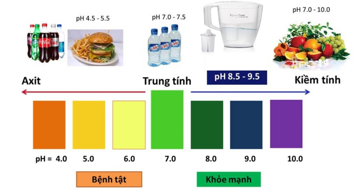 Nước có độ pH trên 7.0 được gọi là nước kiềm