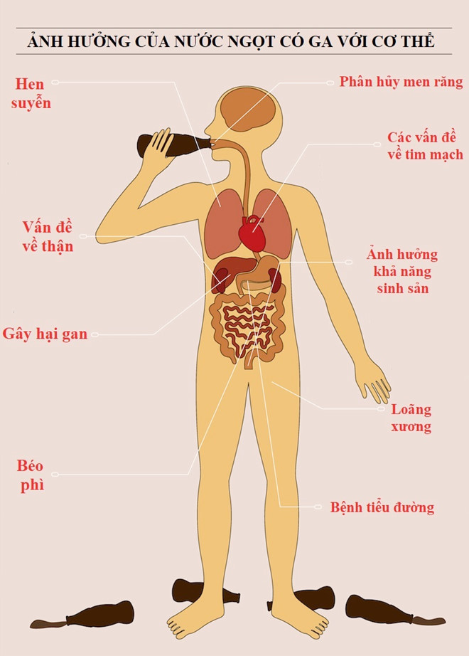 Tác hại nguy hiểm của nước ngọt có ga