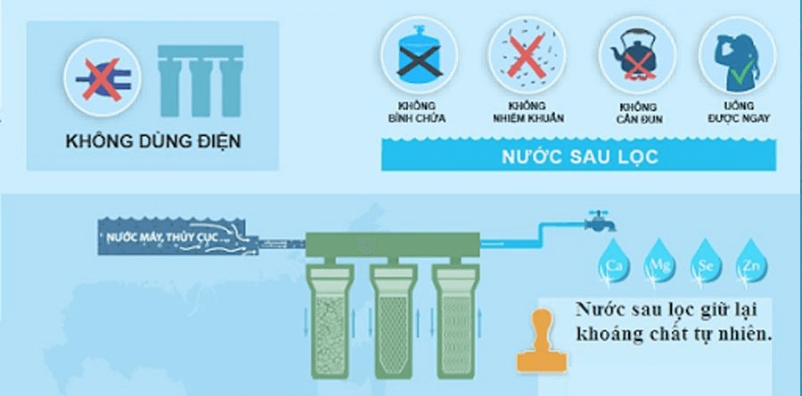 Cấu tạo máy lọc nước Nano